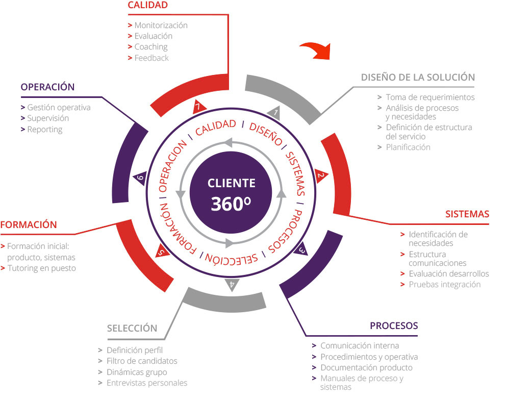 Infografía Call Center Mallorca
